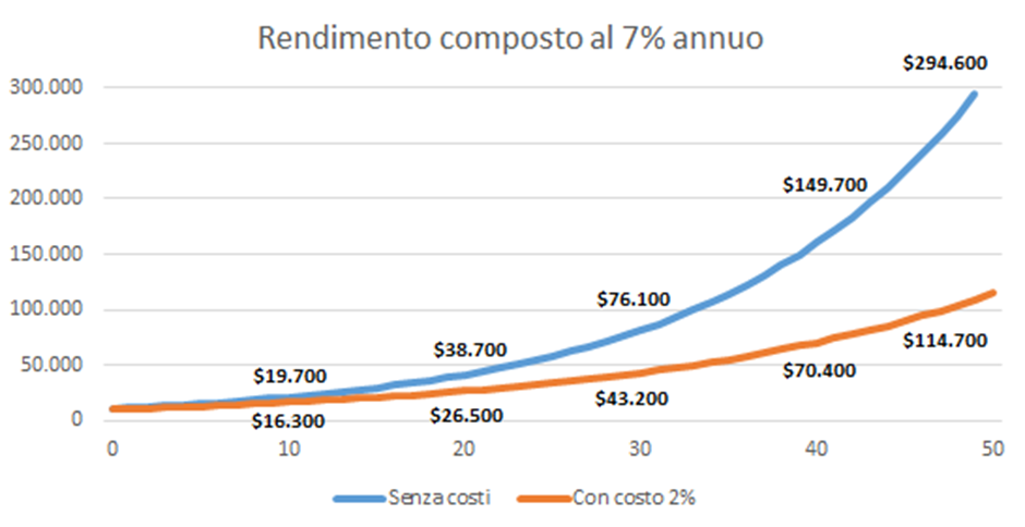 Grafico di confronto negli anni con un capitale investito di 10000 euro in uno strumento che rende il 7% senza costi e un altro strumento con lo stesso rendimento ma un costo annuo del 2%.
